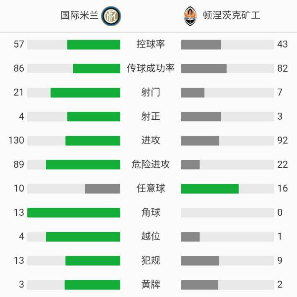 國際米蘭0-0頓涅茨克礦工