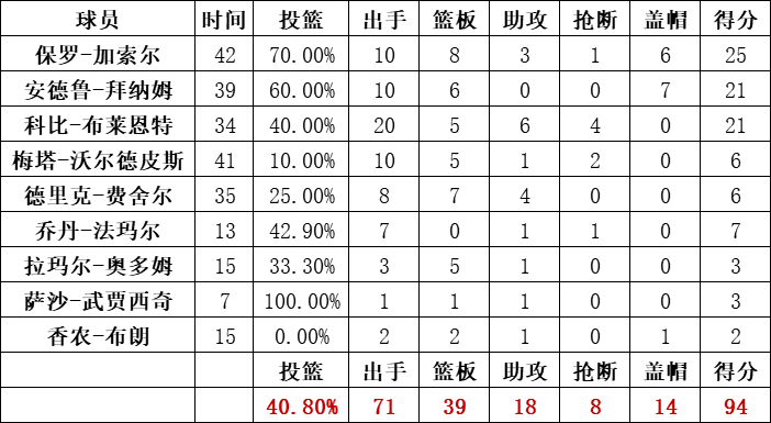 湖人隊統計