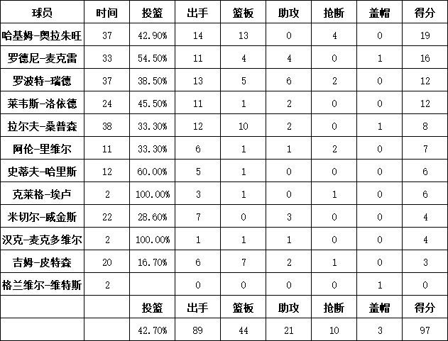 火箭隊統計