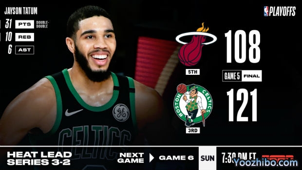 <a href=/lanqiubs/celtics/ target=_blank class=infotextkey>凱爾特人</a>大勝<a href=/lanqiubs/heat/ target=_blank class=infotextkey>熱火</a>大比分追至2-3