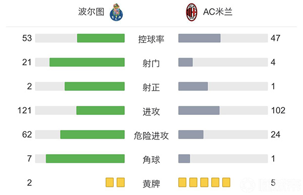 AC米蘭0-1波爾圖 場面被動全面遭壓制