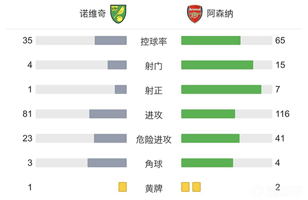 阿森納5-0擊敗諾維奇