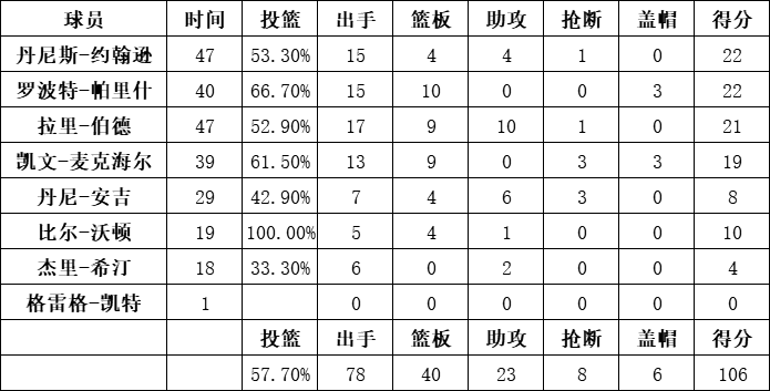 凱爾特人隊統計