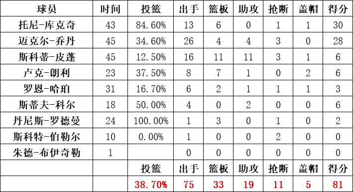公牛隊統計