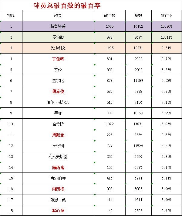 【斯諾克-過百】過百代表球員魅力，統計球員總過百數排行榜，單賽過百排行榜，職業生涯過百率