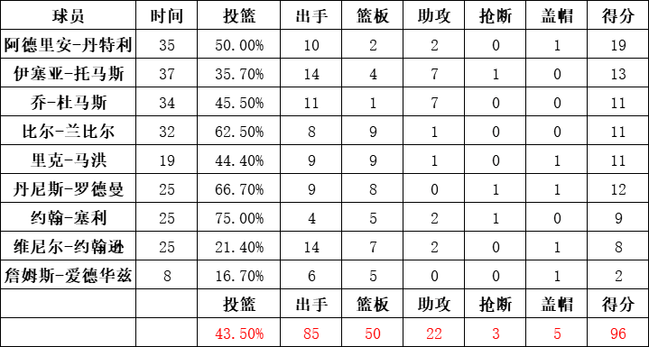 活塞隊統計