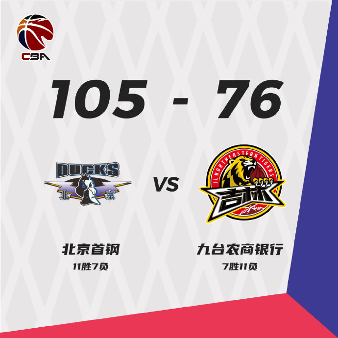 北京105-76大勝吉林