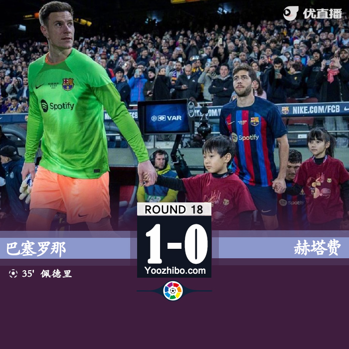 巴塞羅那1-0赫塔費6分領跑！