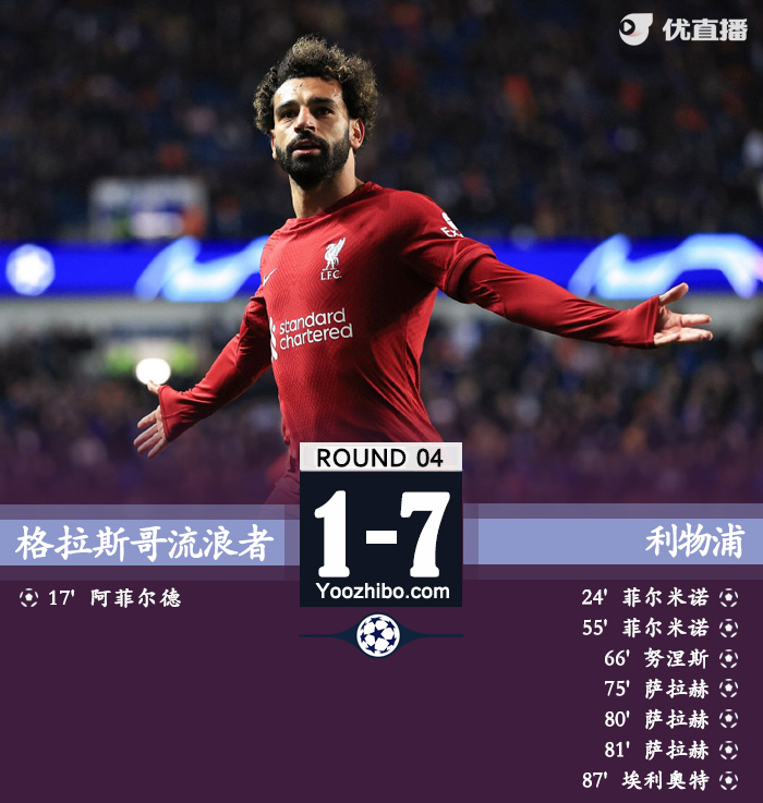 利物浦7-1流浪者 菲爾米諾兩射一傳薩拉赫替補6分鐘戴帽