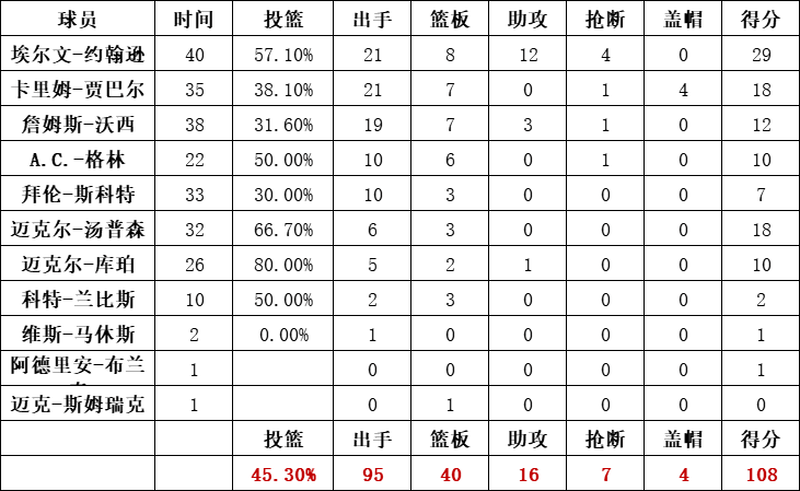 湖人隊統計