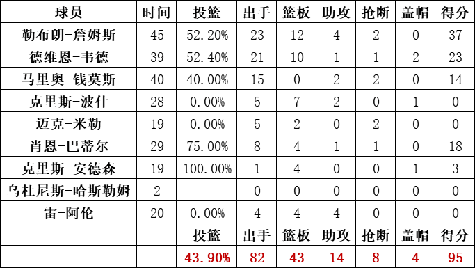 熱火隊統計