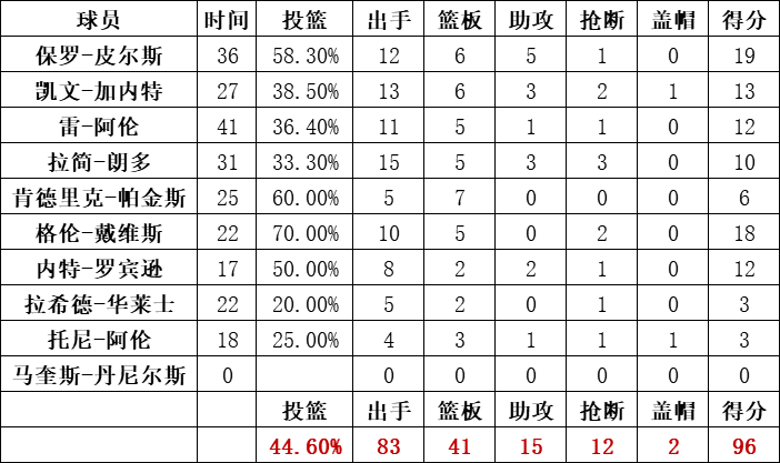 凱爾特人隊統計