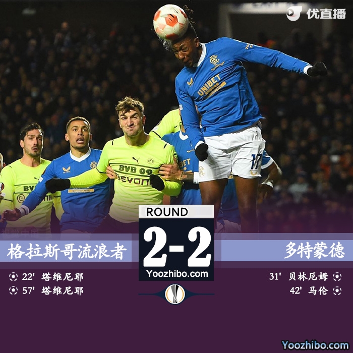 多特蒙德2-2總比分4-6遭格拉斯哥流浪者淘汰