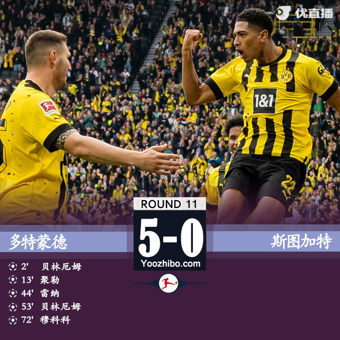 多特5-0斯圖加特 貝林厄姆雙響穆科科、聚勒傳射