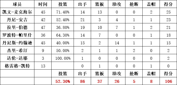 凱爾特人隊統計