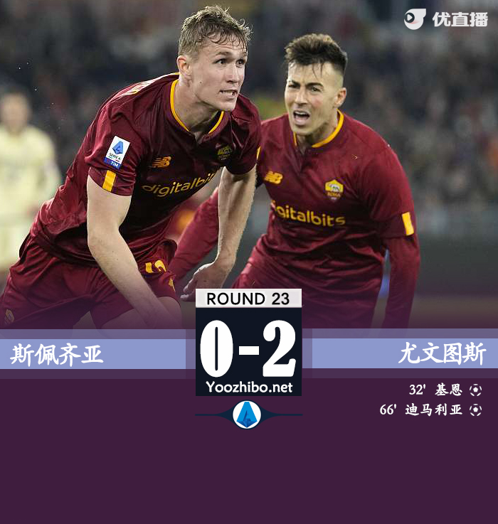 羅馬1-0維羅納，升至聯賽第三！