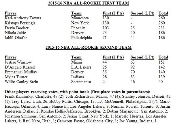 盤點2015-16賽季NBA最佳新秀陣容:未來之星的光輝起點