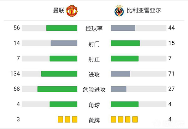 曼聯2-1黃潛 林加德補時助攻C羅讀秒絕殺