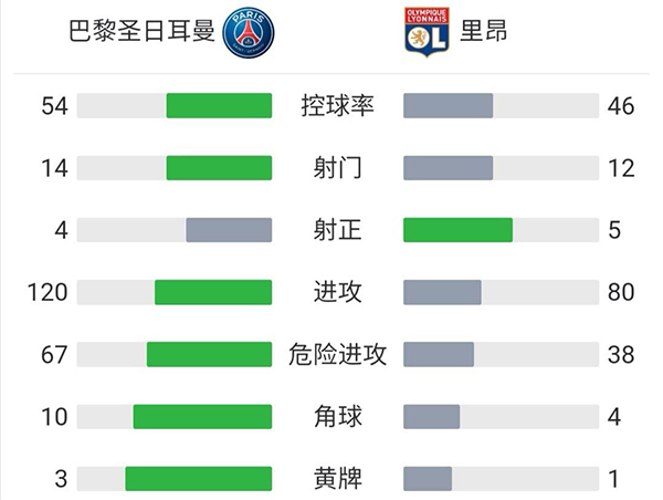巴黎2-1里昂 伊卡爾迪絕殺內馬爾造點+命中