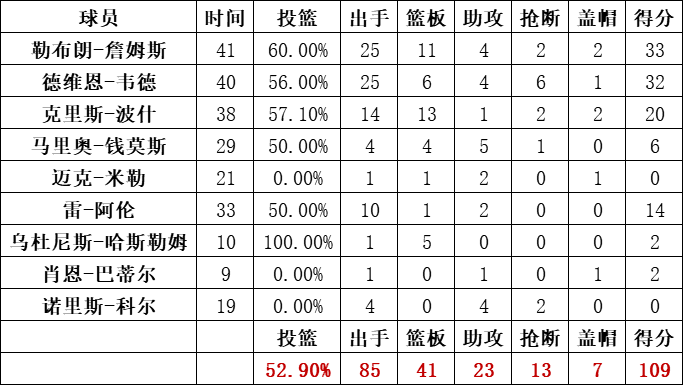 熱火隊統計