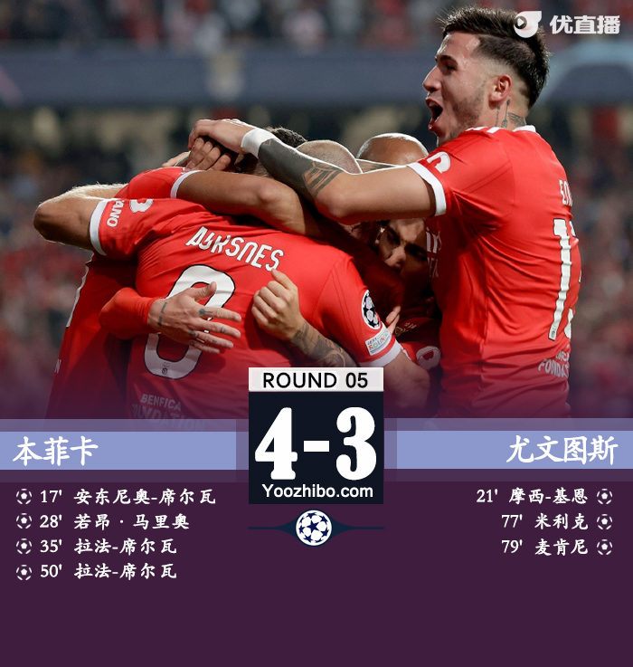 尤文客場3-4不敵本菲卡