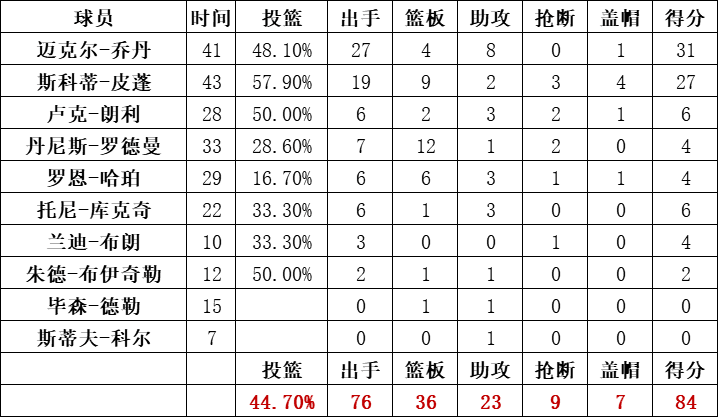 公牛隊統計