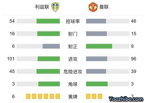 曼聯4-2利茲聯 B費傳射桑喬兩助攻弗雷德馬奎爾破門