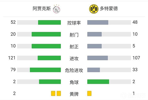 多特0-4阿賈克斯 羅伊斯烏龍布林德傳射安東尼阿萊進球