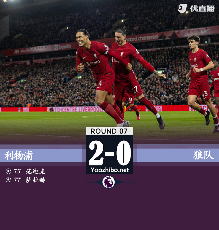 利物浦2-0狼隊 范迪克頭球破門薩拉赫建功