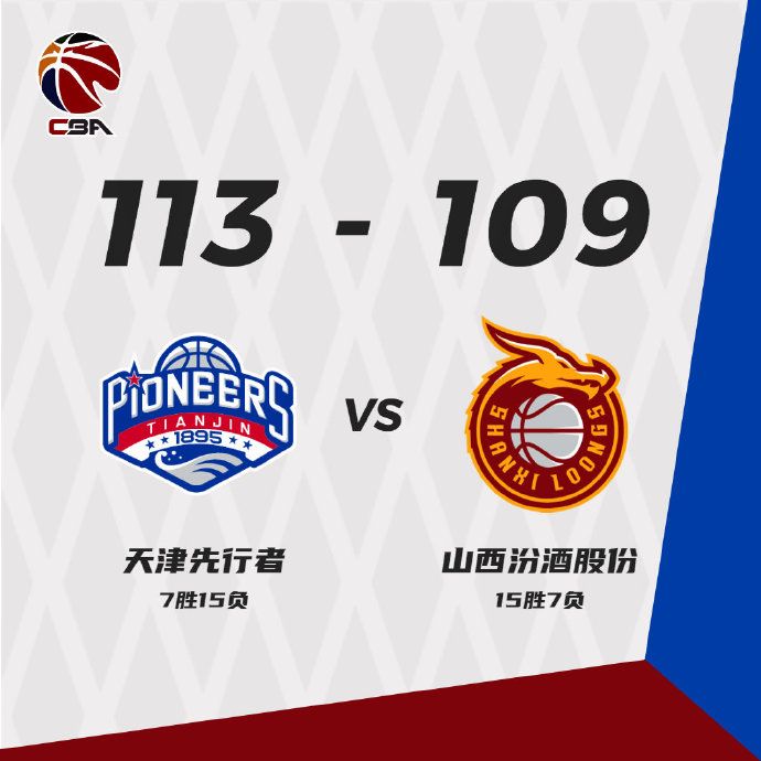 天津113-109戰勝山西。