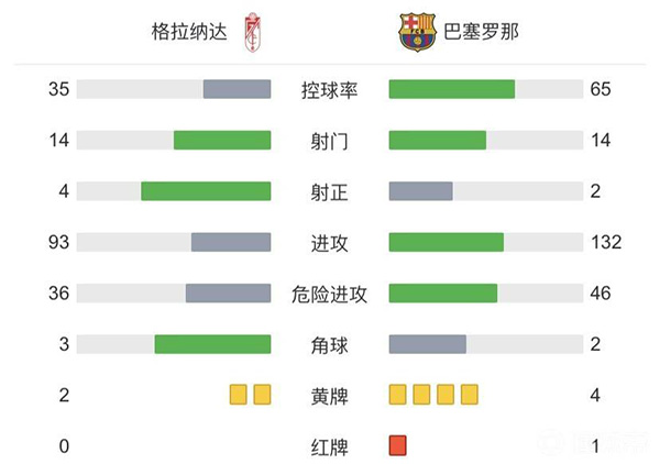 巴薩1-1格拉納達 阿爾維斯助攻盧克-德容連場破門