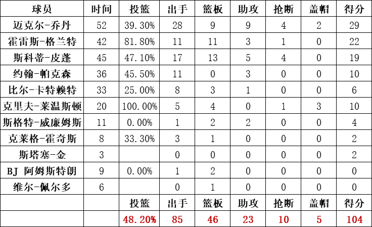 公牛隊統計