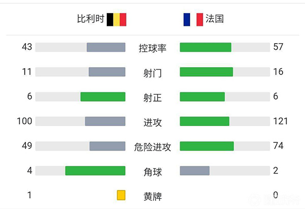 法國3-2比利時 三球逆轉+特奧第90分鐘絕殺
