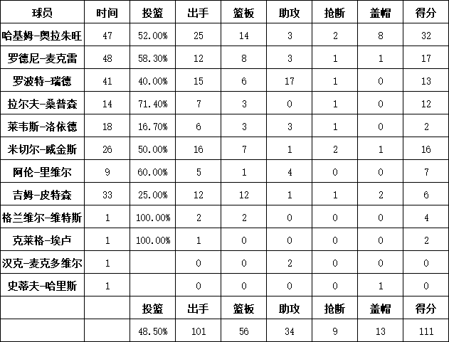 火箭隊統計