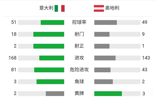 意大利加時2-1奧地利 小基耶薩、佩西納替補破門