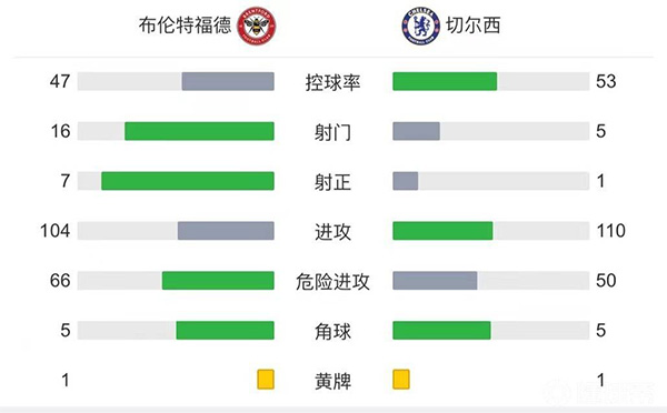 切爾西1-0布倫特福德登頂 奇爾維爾凌空斬門迪表現神勇