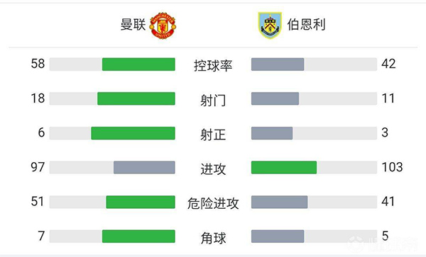 曼聯3-1伯恩利。