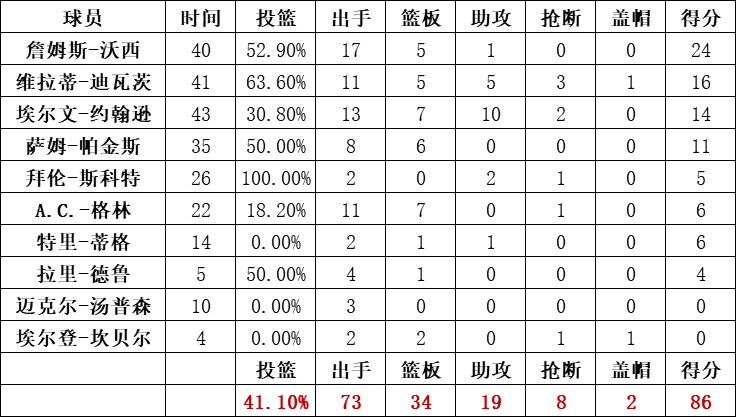 湖人隊統計