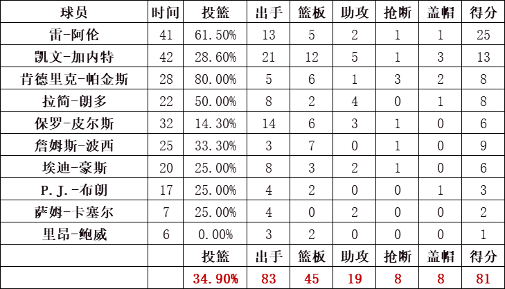 凱爾特人統計