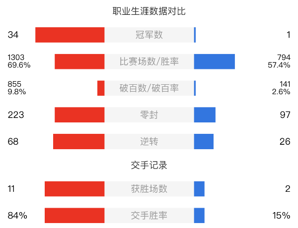 特魯姆普vs希金森賽事前瞻和交手