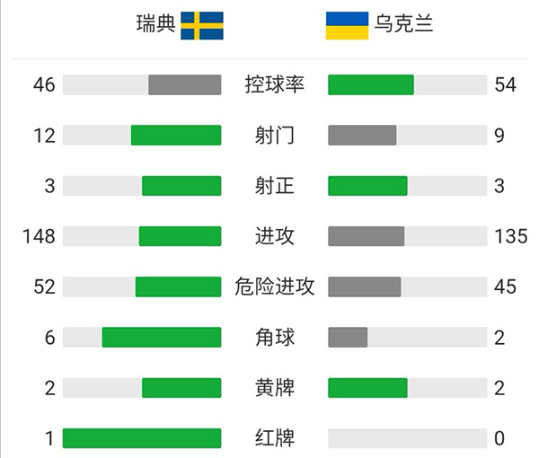 烏克蘭2-1瑞典 多夫比克121分鐘絕殺津琴科傳射