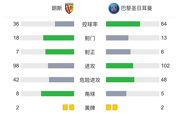 巴黎1-1絕平朗斯 姆巴佩助攻維納爾杜姆救主梅西中柱