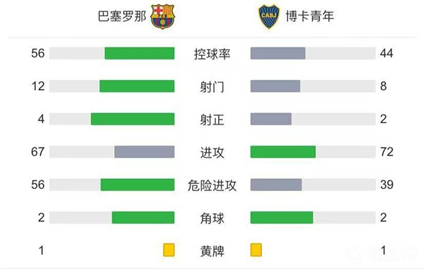 巴薩3-5博卡  尤特格拉破門馬特烏斯、海梅失點