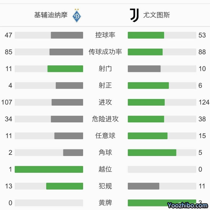 尤文圖斯2-0基輔迪納摩