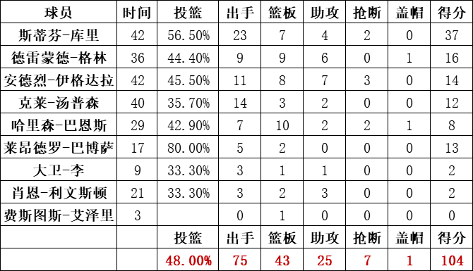 勇士隊統計