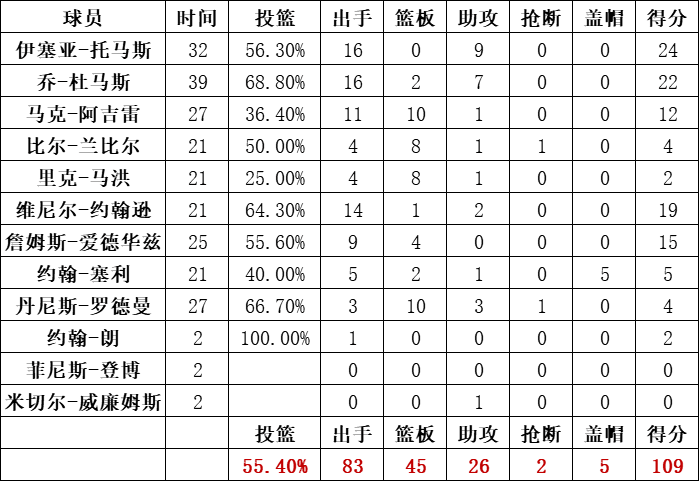 活塞隊統計