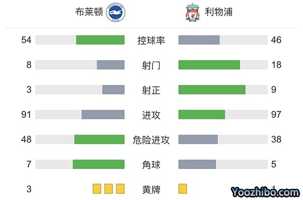 利物浦2-0布萊頓 迪亞斯頭球破門薩拉赫點射建功