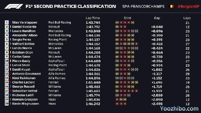2020年F1比利時大獎賽周五練習賽全場回放
