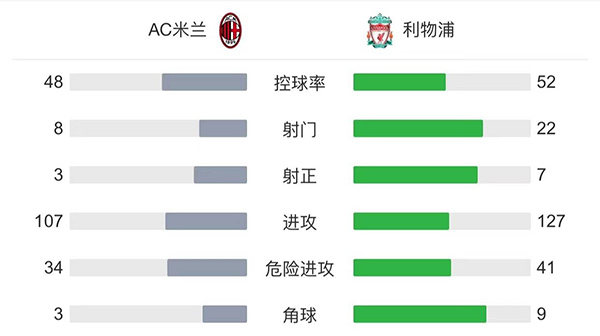 米蘭1-2利物浦。