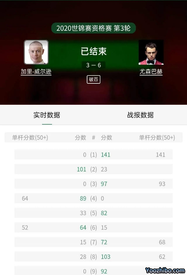 2020年斯諾克世錦賽資格賽加里-威爾遜vs亞歷山大-尤森巴赫